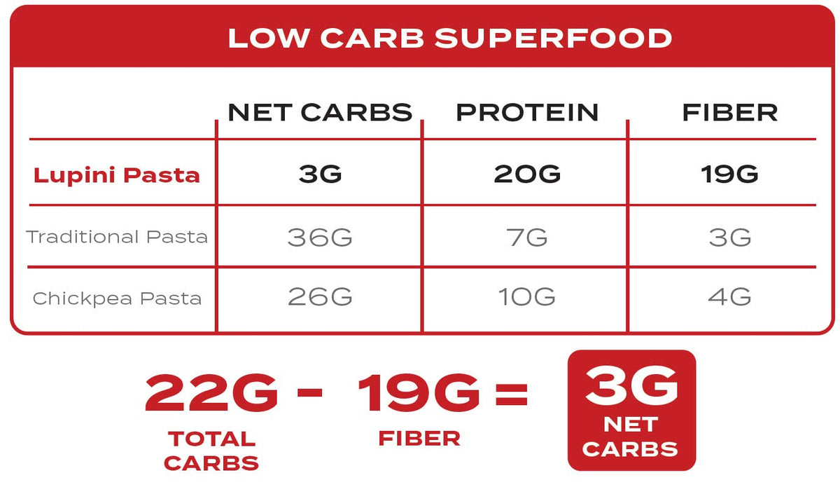 Keto Lupini Rotini Pasta – 20g Protein, 3g Net Carbs, 3 Pack